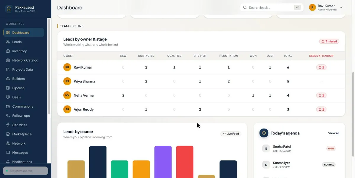 Leads by owner and stage